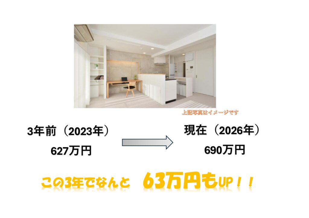 物価高騰の今だからこそ、リフォーム済みマンションがおすすめです