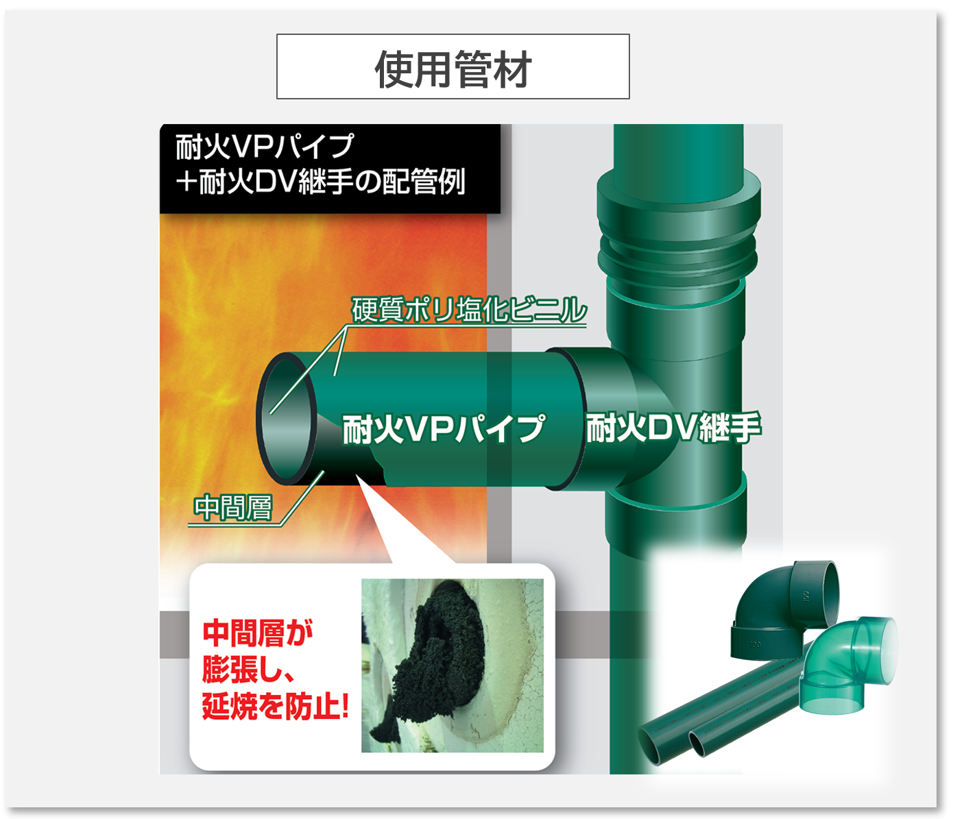耐火VPパイプと耐火DV継手の配管例。火災時に中間層が膨張して管を塞ぎ、延焼を防ぐしくみの図解。